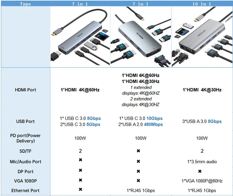 MOKiN USB-C Hub with 4K HDMI/DP, VGA, Ethernet & PD 100W